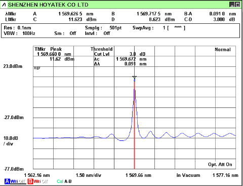 Single wavelength (DFB) light source (ITU-T standard wavelength, customized wavelength) (Figure 2)