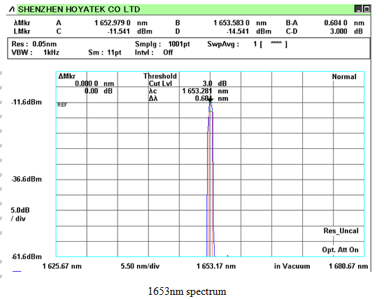 Single wavelength (DFB) light source (ITU-T standard wavelength, customized wavelength) (Figure 5)