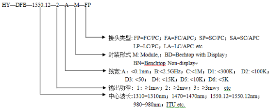 Single wavelength (DFB) light source (ITU-T standard wavelength, customized wavelength) (Figure 6)