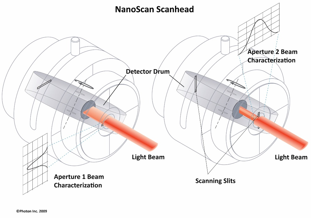 Slot scanning beam analyzer system (Figure 1)