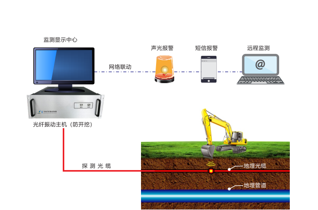 油气管道用分布式光纤管线防盗监测系统(图1)