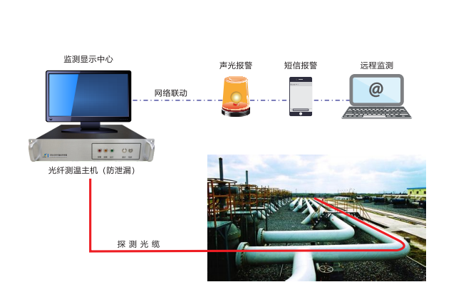 油气管道用分布式光纤管线测泄漏监测系统(图1)