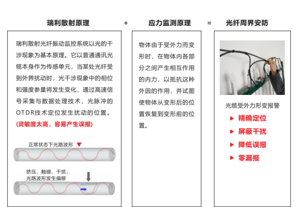 储油库等重要场所的光纤周界安防（翻越、穿越、入侵破坏）(图2)